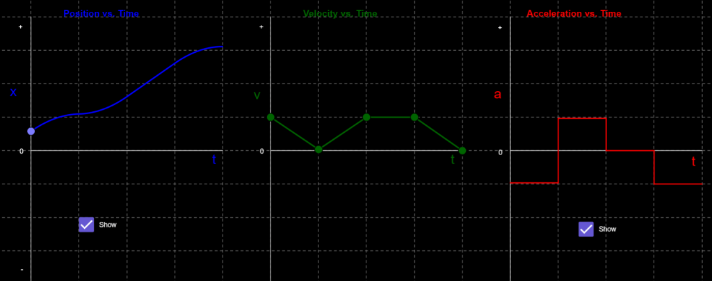 2D Simulation showing kinematics graphs like position-time, velocity-time and acceleration-time graphs and their inter-conversions.