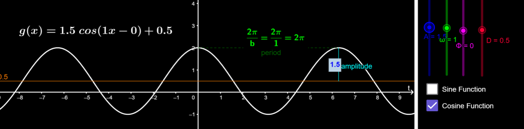 Simulation showing variation of sine and cosine graphs with different parameters. Physics concept of amplitude, time period and phase can be easily visualized using this simulation.